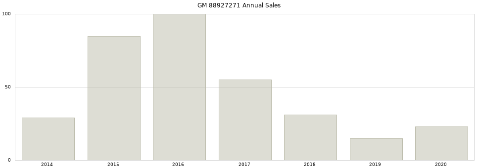 GM 88927271 part annual sales from 2014 to 2020.