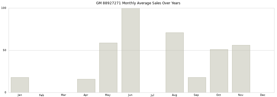 GM 88927271 monthly average sales over years from 2014 to 2020.