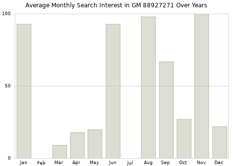 Monthly average search interest in GM 88927271 part over years from 2013 to 2020.