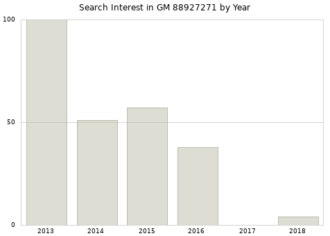 Annual search interest in GM 88927271 part.