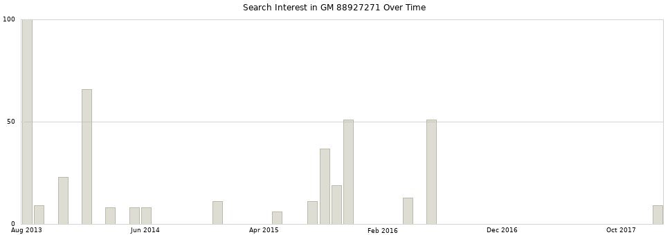 Search interest in GM 88927271 part aggregated by months over time.