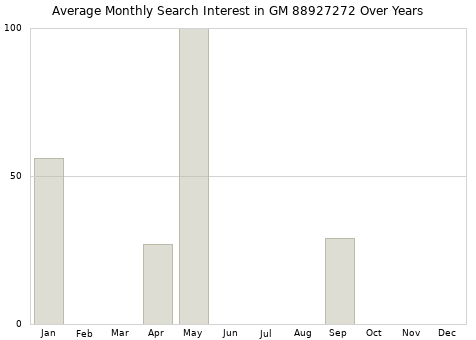 Monthly average search interest in GM 88927272 part over years from 2013 to 2020.