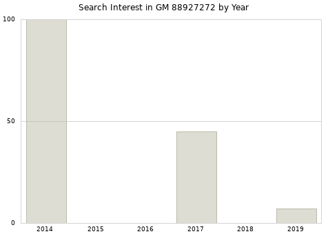 Annual search interest in GM 88927272 part.