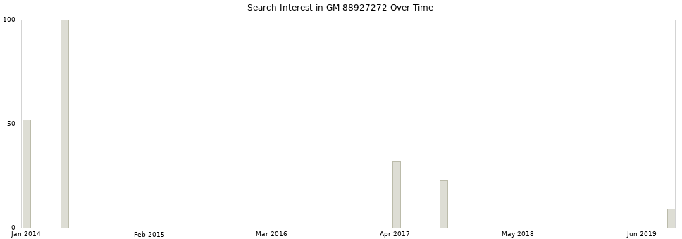 Search interest in GM 88927272 part aggregated by months over time.