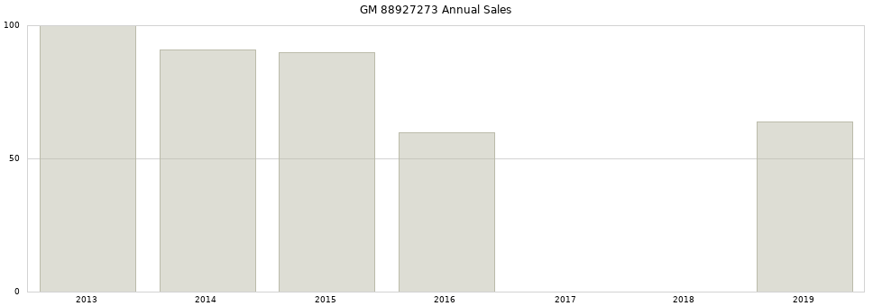 GM 88927273 part annual sales from 2014 to 2020.