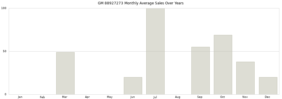 GM 88927273 monthly average sales over years from 2014 to 2020.