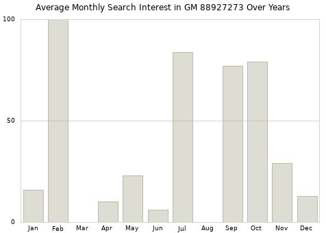 Monthly average search interest in GM 88927273 part over years from 2013 to 2020.