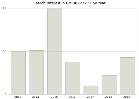 Annual search interest in GM 88927273 part.