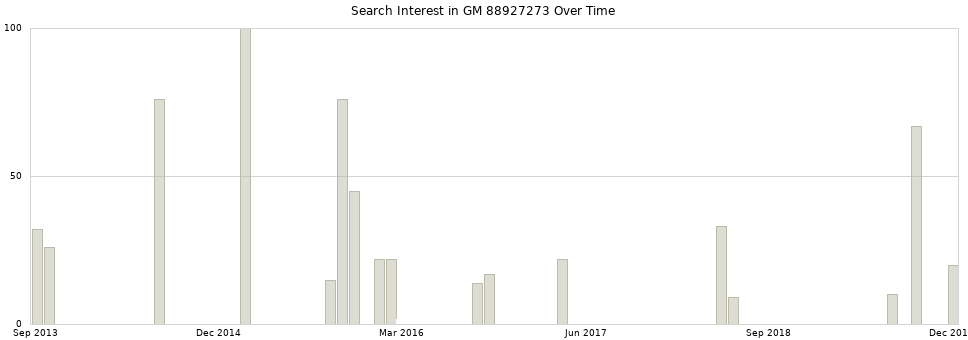 Search interest in GM 88927273 part aggregated by months over time.
