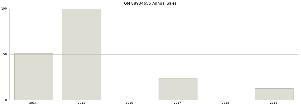 GM 88934655 part annual sales from 2014 to 2020.