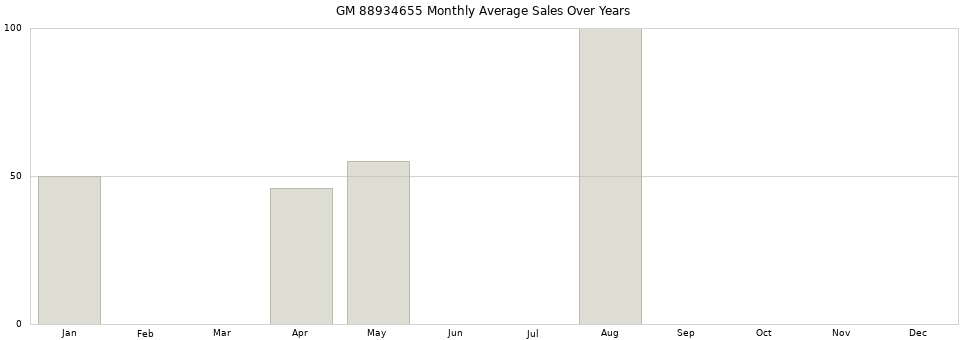 GM 88934655 monthly average sales over years from 2014 to 2020.
