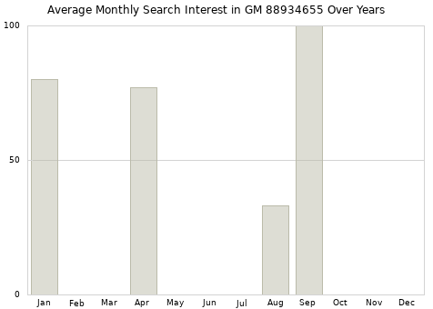 Monthly average search interest in GM 88934655 part over years from 2013 to 2020.