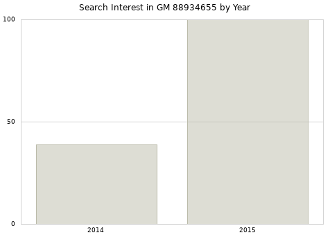 Annual search interest in GM 88934655 part.