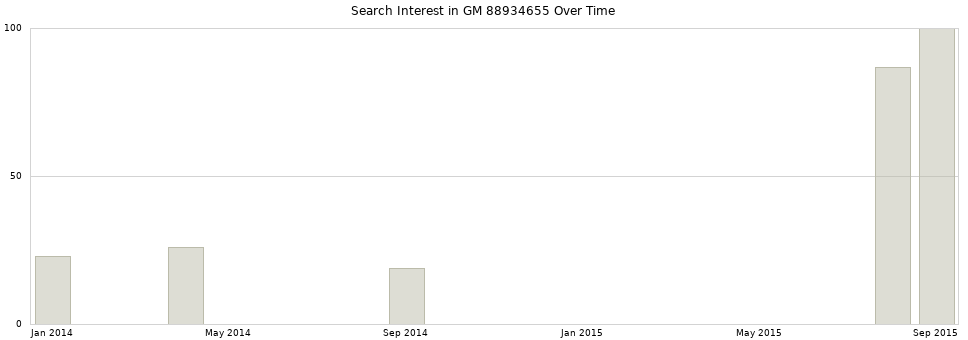 Search interest in GM 88934655 part aggregated by months over time.