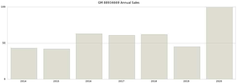 GM 88934669 part annual sales from 2014 to 2020.