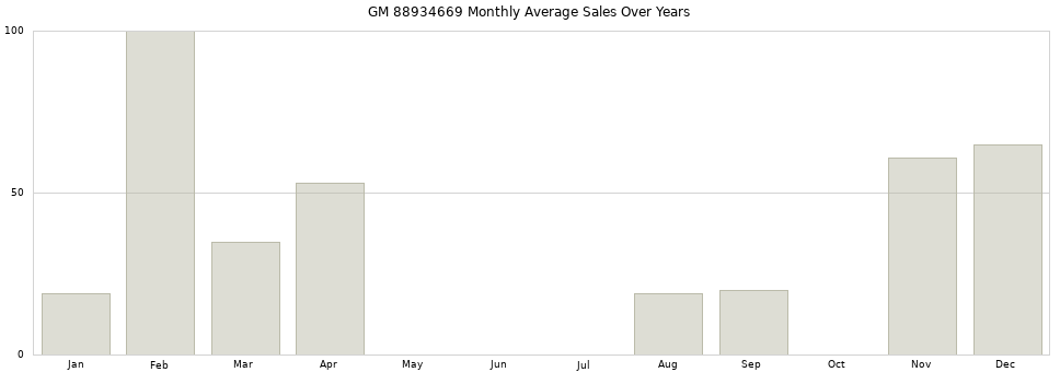 GM 88934669 monthly average sales over years from 2014 to 2020.