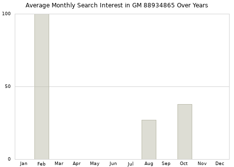 Monthly average search interest in GM 88934865 part over years from 2013 to 2020.