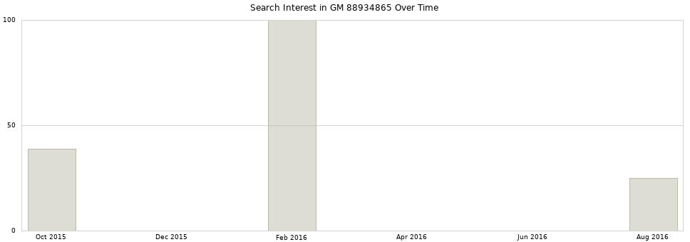 Search interest in GM 88934865 part aggregated by months over time.