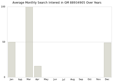 Monthly average search interest in GM 88934905 part over years from 2013 to 2020.
