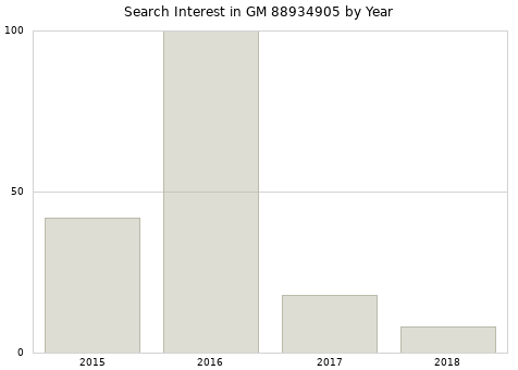 Annual search interest in GM 88934905 part.