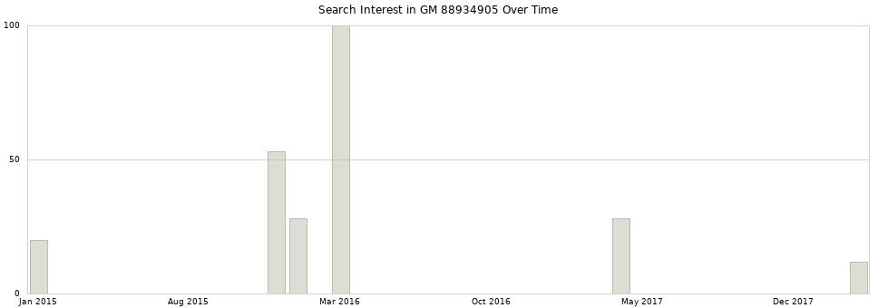 Search interest in GM 88934905 part aggregated by months over time.