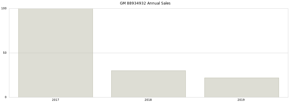 GM 88934932 part annual sales from 2014 to 2020.