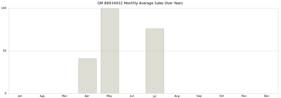GM 88934932 monthly average sales over years from 2014 to 2020.