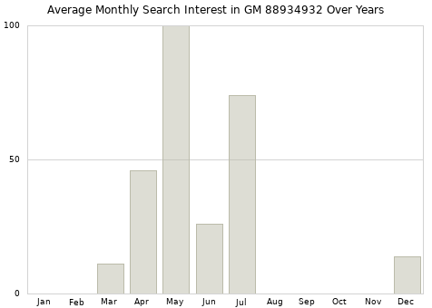 Monthly average search interest in GM 88934932 part over years from 2013 to 2020.