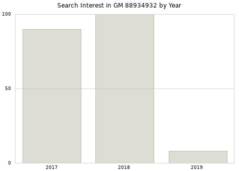 Annual search interest in GM 88934932 part.