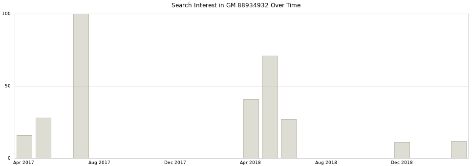 Search interest in GM 88934932 part aggregated by months over time.