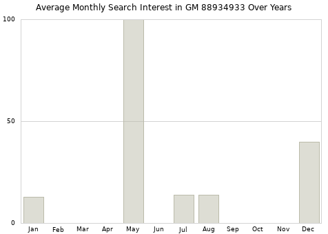 Monthly average search interest in GM 88934933 part over years from 2013 to 2020.