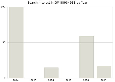 Annual search interest in GM 88934933 part.