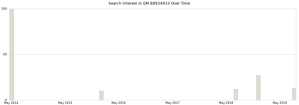Search interest in GM 88934933 part aggregated by months over time.