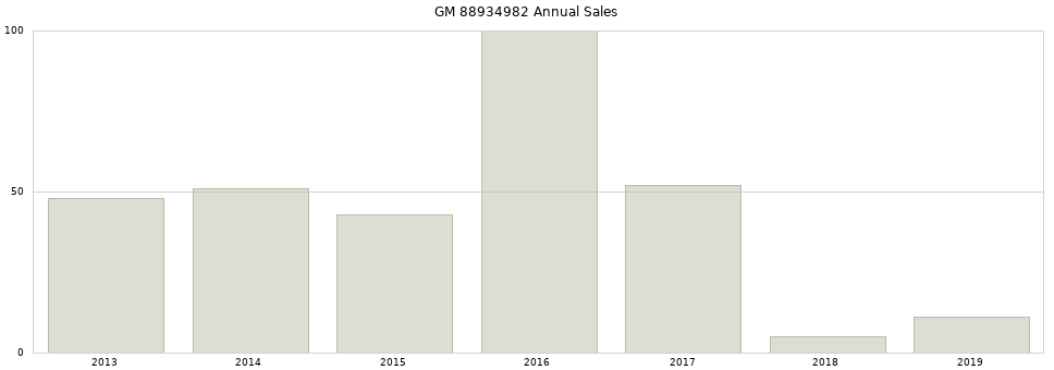 GM 88934982 part annual sales from 2014 to 2020.