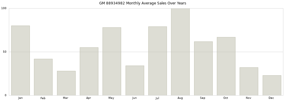 GM 88934982 monthly average sales over years from 2014 to 2020.