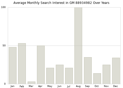 Monthly average search interest in GM 88934982 part over years from 2013 to 2020.