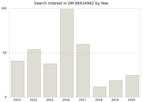 Annual search interest in GM 88934982 part.