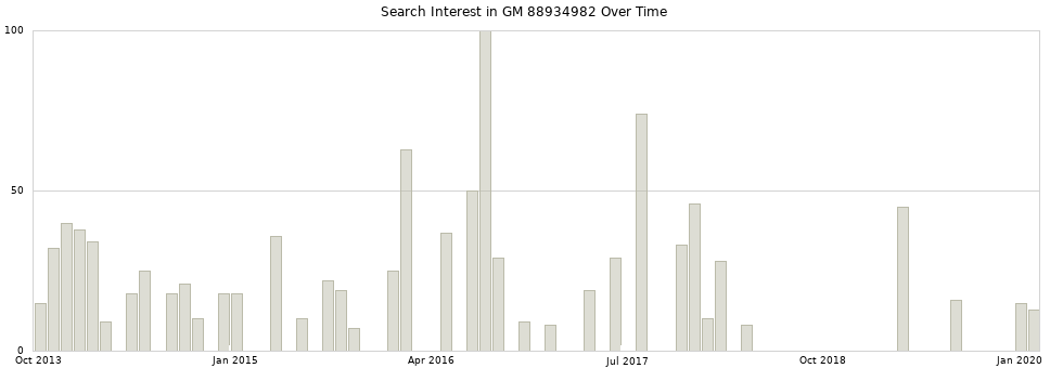 Search interest in GM 88934982 part aggregated by months over time.