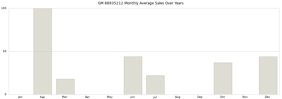 GM 88935212 monthly average sales over years from 2014 to 2020.