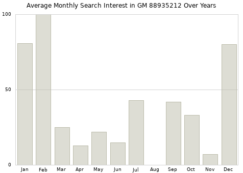 Monthly average search interest in GM 88935212 part over years from 2013 to 2020.
