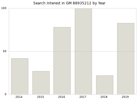 Annual search interest in GM 88935212 part.