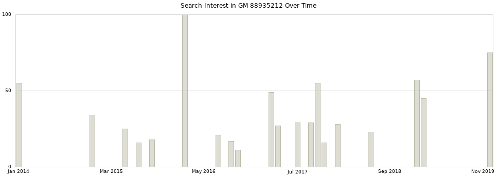 Search interest in GM 88935212 part aggregated by months over time.