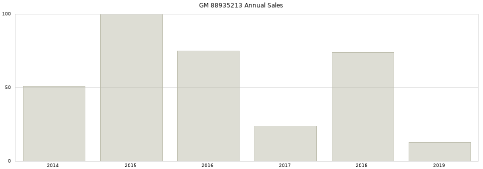 GM 88935213 part annual sales from 2014 to 2020.