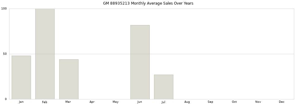 GM 88935213 monthly average sales over years from 2014 to 2020.