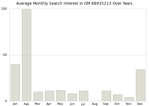 Monthly average search interest in GM 88935213 part over years from 2013 to 2020.