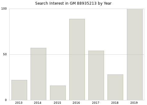 Annual search interest in GM 88935213 part.