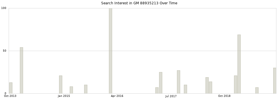 Search interest in GM 88935213 part aggregated by months over time.