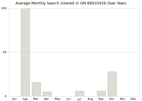 Monthly average search interest in GM 88935456 part over years from 2013 to 2020.