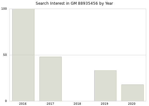 Annual search interest in GM 88935456 part.