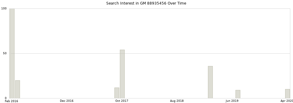 Search interest in GM 88935456 part aggregated by months over time.